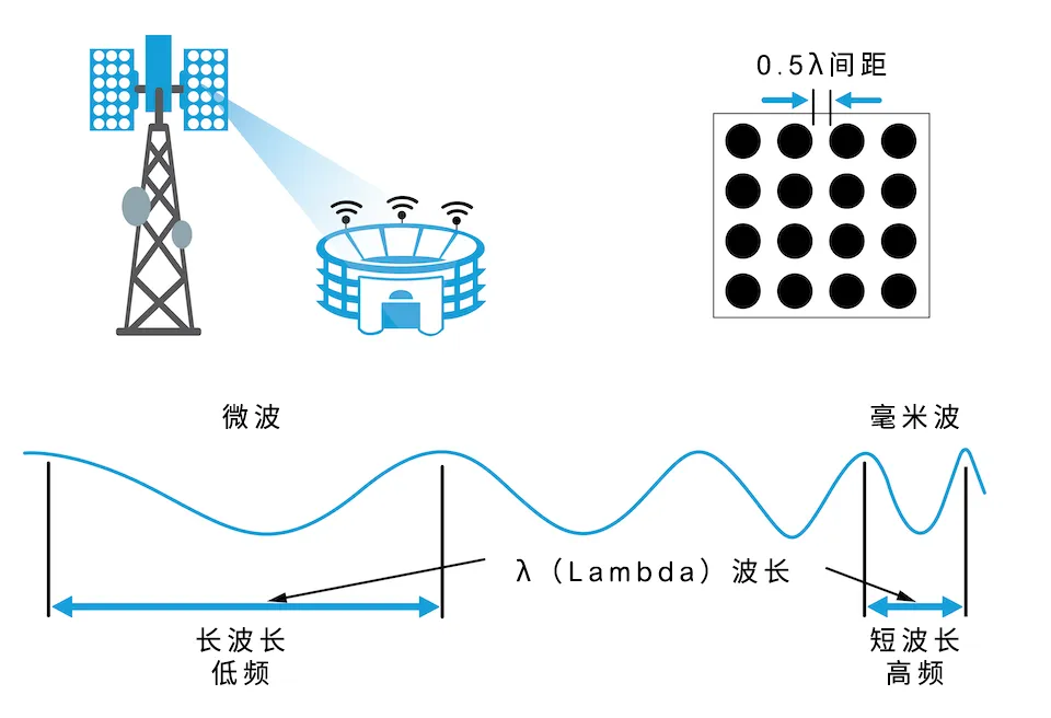 從4個到256個通道，GaN技術(shù)如何創(chuàng)新5G基站系統(tǒng)的緊湊設(shè)計