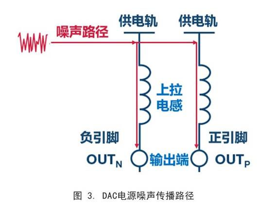 你知道DAC電源噪聲是怎么傳播的嗎？