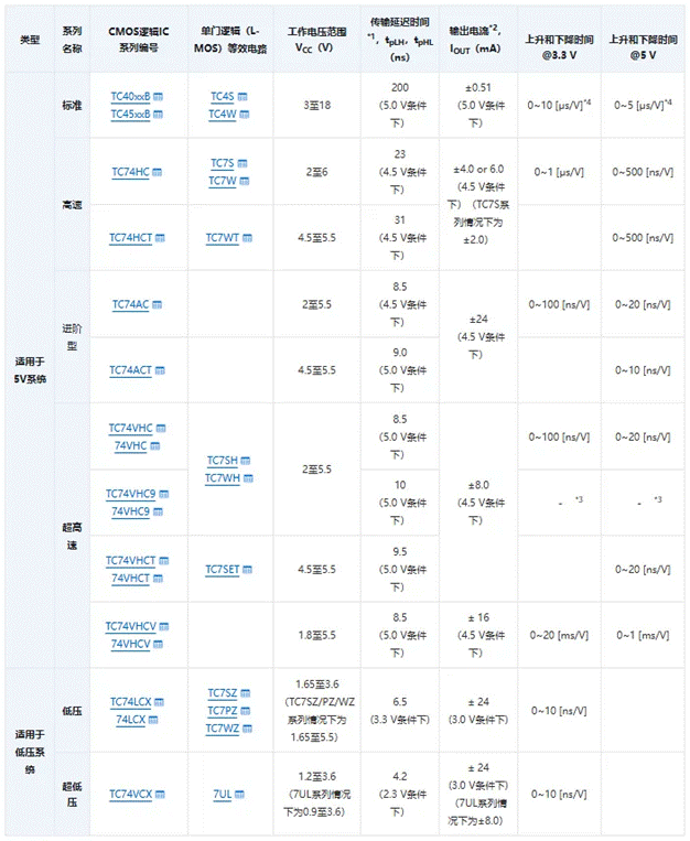 芝識課堂【CMOS邏輯IC的使用注意事項】—深入電子設計，需要這份指南（一）