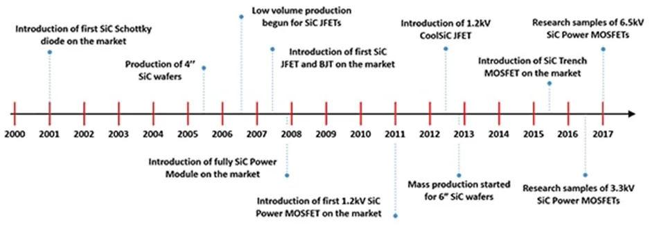 用第三代 SiC MOSFET設(shè)計(jì)電源性能和能效表現(xiàn)驚人！ 