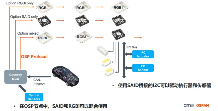 艾邁斯歐司朗OSP協(xié)議，用光解鎖座艙照明交互新維度