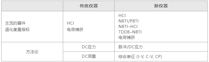 如何用4200A-SCS進行晶圓級可靠性測試？