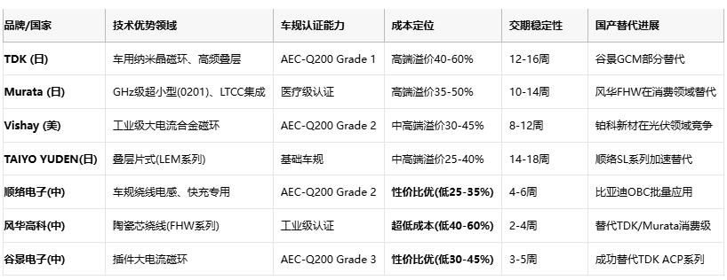 共模電感技術(shù)深度解析：噪聲抑制、選型策略與原廠競爭格局