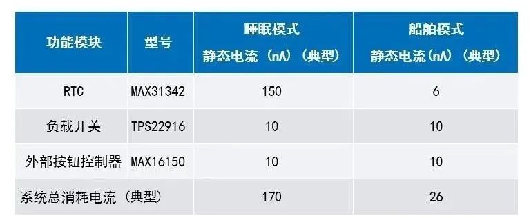 讓IoT傳感器節(jié)點更省電：一種新方案，令電池壽命延長20%！