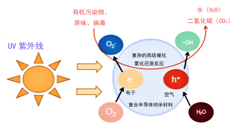 一文掌握UV LED在空凈消殺領(lǐng)域的主要應(yīng)用