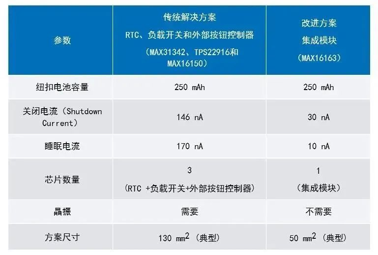 讓IoT傳感器節(jié)點更省電：一種新方案，令電池壽命延長20%！