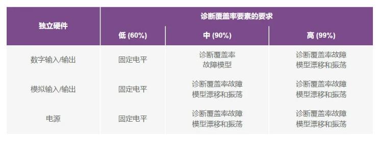 如何使用高性能監(jiān)控電路來提高工業(yè)功能安全合規(guī)性？