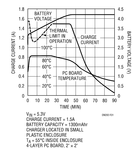 克服過熱問題，維持快速充電時間，這款線性電池充電器你愛了沒？