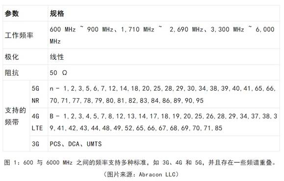 既要支持5G 頻帶又要支持傳統(tǒng)頻帶？你需要一個(gè)這樣的天線！