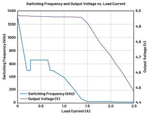  圖9.負(fù)載調(diào)整和折返頻率。隨著負(fù)載增大，頻率會(huì)折返以維持穩(wěn)定的輸出電壓。  在圖9中可以看到，隨著負(fù)載增加，器件頻率會(huì)折返以保持恒定的輸出電壓。器件在DCM下運(yùn)行至約0.28 A，這就是頻率下降到約495 kHz然后又回升至657 kHz的原因。以657 kHz的頻率運(yùn)行時(shí)，器件可以保持正常操作，直至負(fù)載達(dá)到0.7 A。此時(shí)頻率降低以保持適當(dāng)?shù)妮敵鲭妷?，直至?fù)載達(dá)到1.4 A左右。發(fā)生這種情況時(shí)，器件無法在保持輸出電壓的同時(shí)將頻率降低到100 kHz以下（該器件指定的最低反饋頻率），因此輸出電壓開始下降。  這個(gè)問題的解決辦法不像違反最小導(dǎo)通時(shí)間規(guī)范那么簡(jiǎn)單。設(shè)計(jì)人員通常需要滿足特定的輸入電壓和輸出電壓要求，因此無法隨意更改占空比來延長(zhǎng)關(guān)斷時(shí)間。如果設(shè)計(jì)人員可以提供更大的輸入電壓，則器件將以設(shè)定的頻率工作，因?yàn)檩^小占空比會(huì)防止器件違反最小關(guān)斷時(shí)間規(guī)范。這一點(diǎn)可以從圖10中看出，其中器件以設(shè)定的2 MHz頻率運(yùn)行。