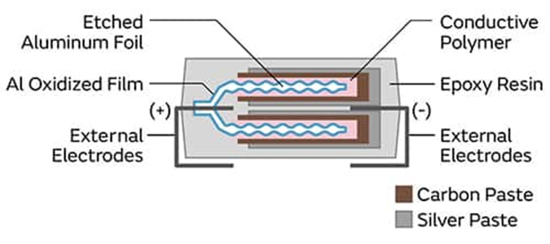 為什么采用聚合物鋁電解電容器可以解決電源設(shè)計(jì)的痛點(diǎn)？