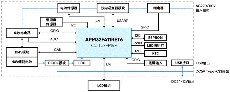 基于APM32F411的移動(dòng)電源控制板應(yīng)用方案