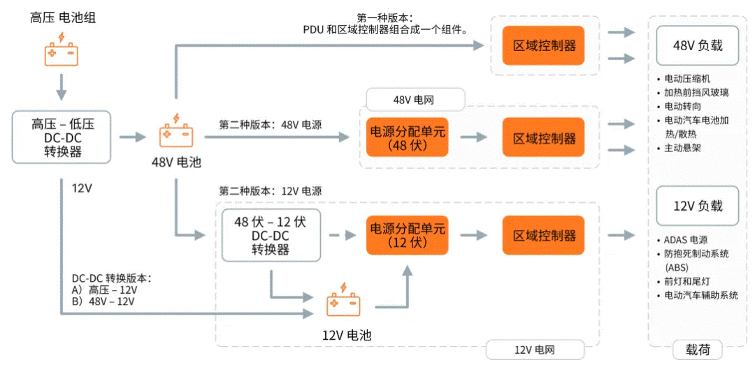 關(guān)于汽車48V電氣架構(gòu)，這些趨勢(shì)值得了解