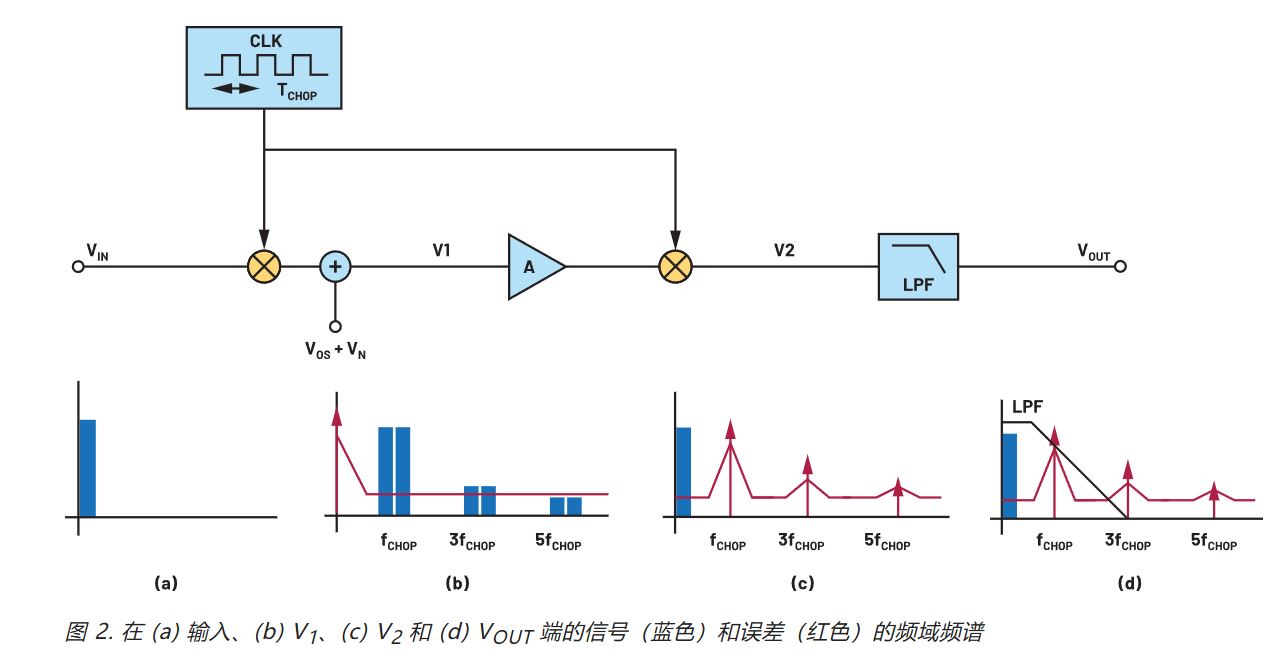 在更寬帶寬應(yīng)用中使用零漂移放大器的注意事項(xiàng)