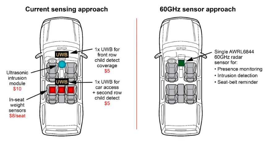 通過單芯片 60GHz 毫米波雷達(dá)傳感器，降低車內(nèi)傳感的復(fù)雜性和成本