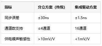 多通道同步驅(qū)動技術(shù)中的死區(qū)時間納米級調(diào)控是如何具體實現(xiàn)的？