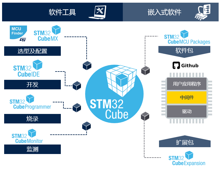 STM32開發(fā)者社區(qū)：從這里開啟你的STM32之旅！小白和PRO都友好