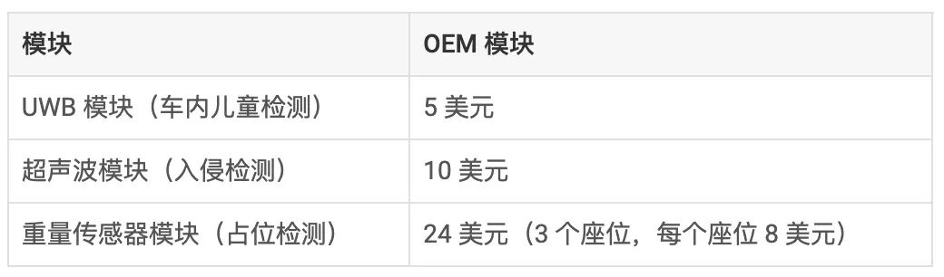 通過單芯片 60GHz 毫米波雷達(dá)傳感器，降低車內(nèi)傳感的復(fù)雜性和成本