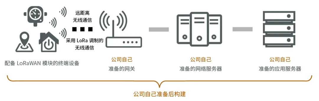 LoRaWAN（非蜂窩LPWA）入門 - 基礎(chǔ)篇